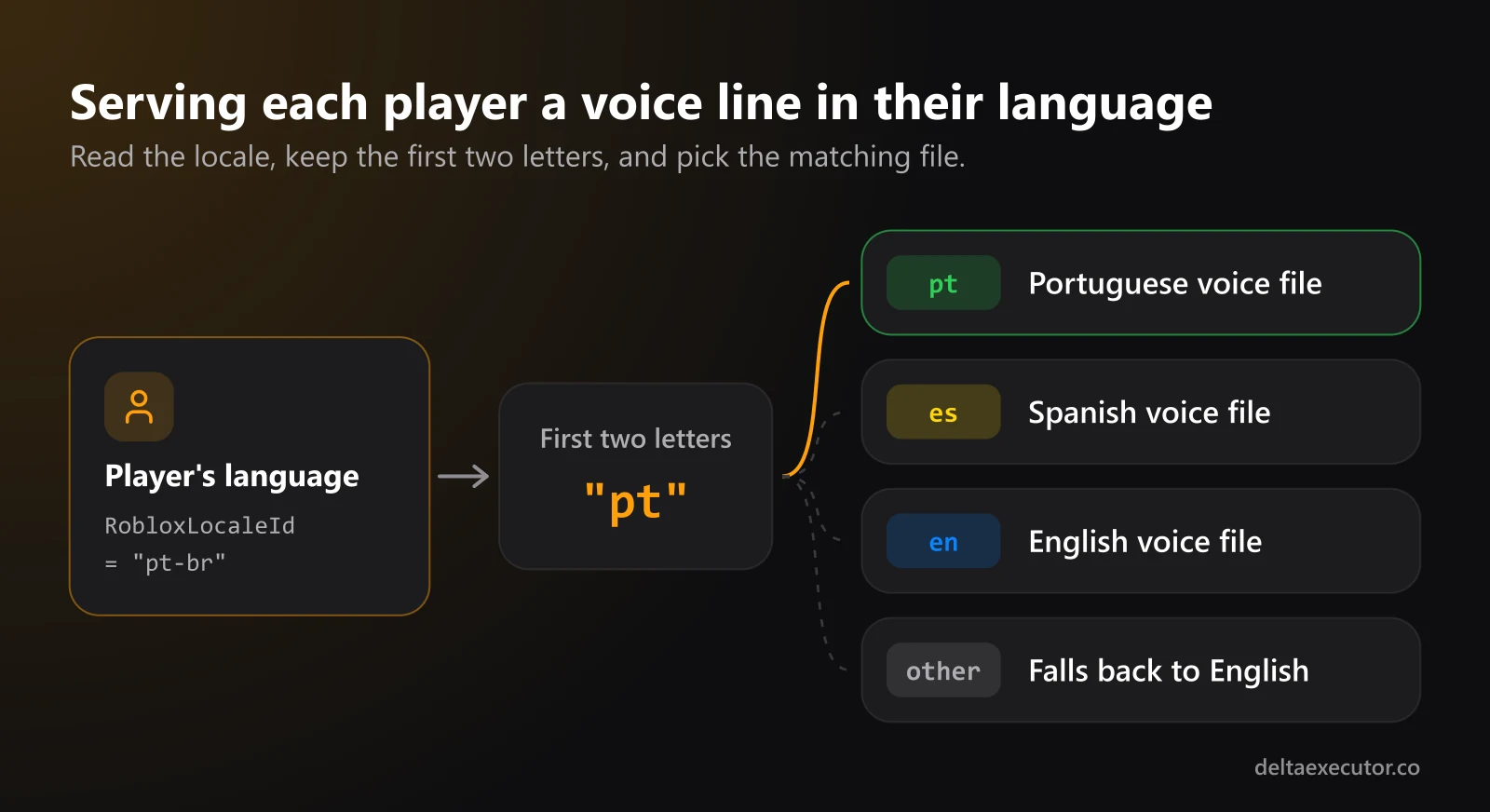 Diagram showing how a player's Roblox locale is shortened to two letters and matched to a Portuguese, Spanish or English voice file, with English as the fallback
