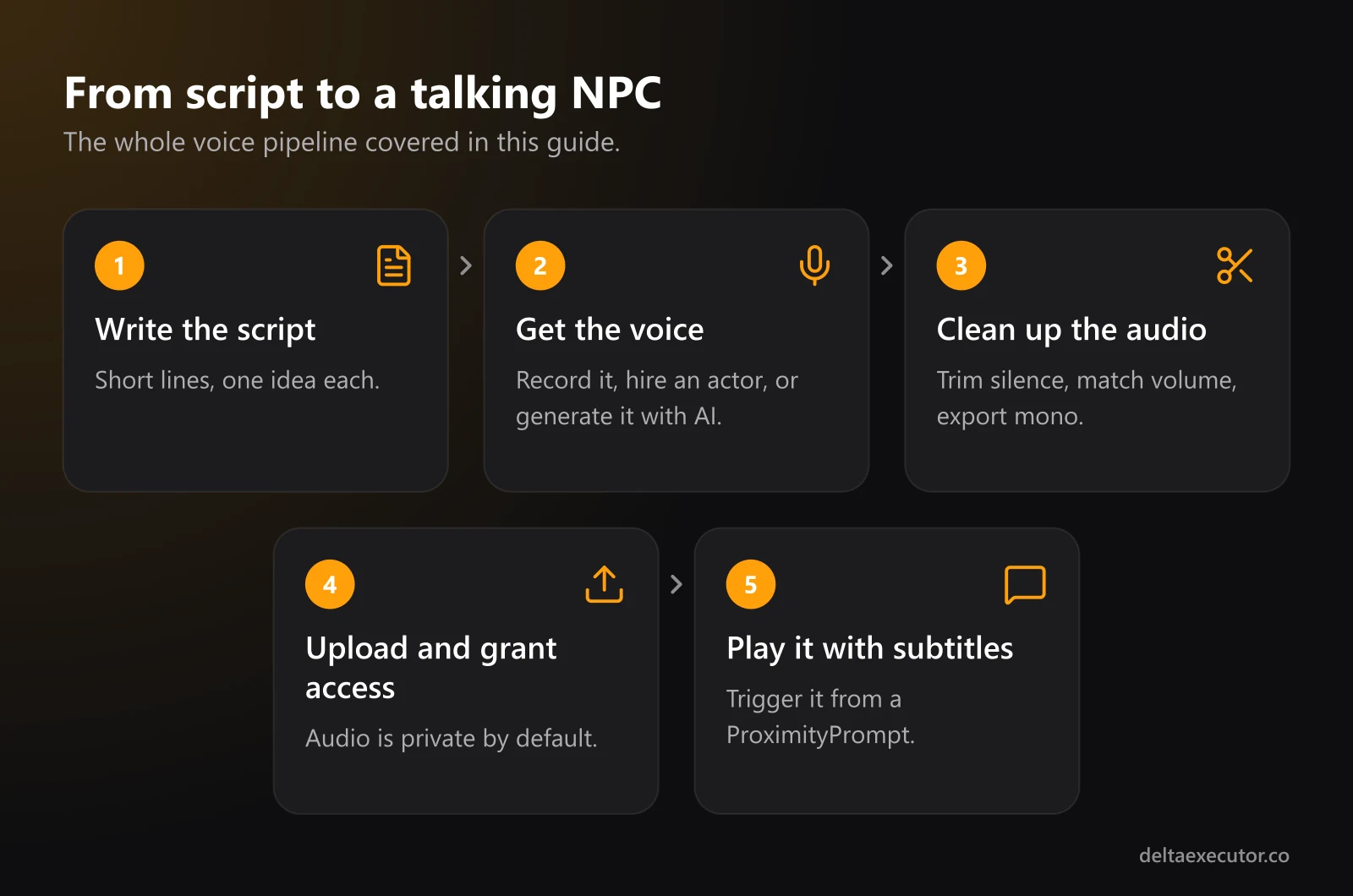 Five-step pipeline for adding voice lines to a Roblox game: write the script, get the voice, clean up the audio, upload and grant access, play it with subtitles