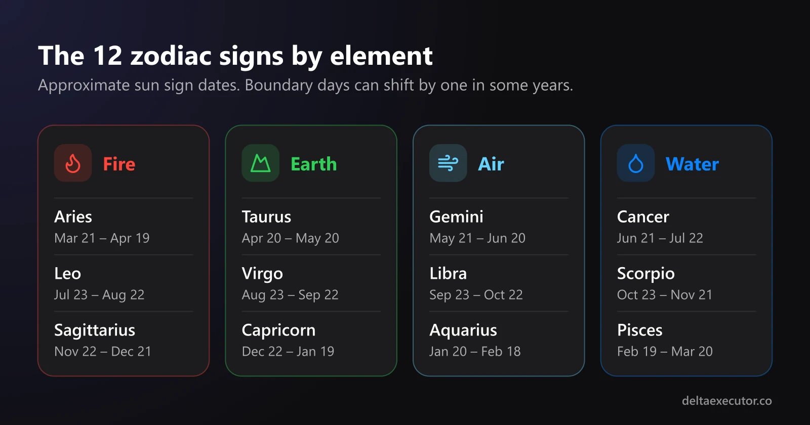 The twelve zodiac signs grouped into Fire, Earth, Air and Water, with approximate sun sign dates