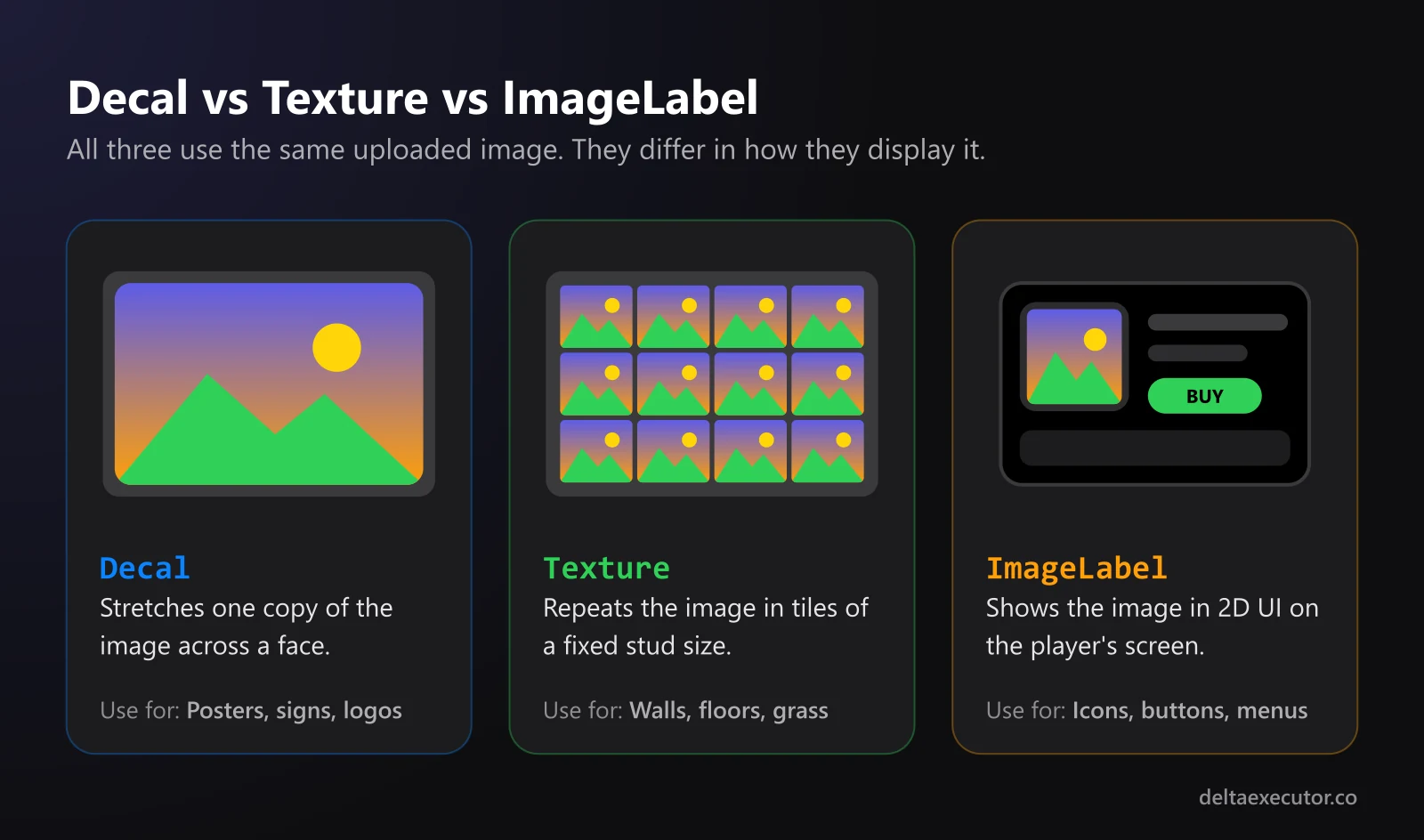Illustration comparing a Decal that stretches one image, a Texture that tiles it, and an ImageLabel that shows it in 2D UI
