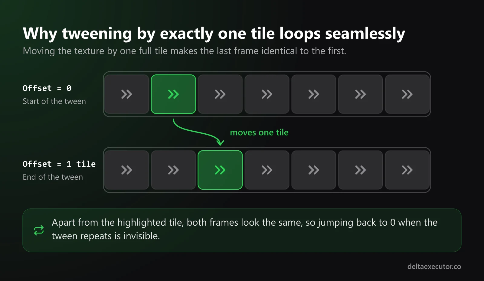 Diagram showing a texture offset by exactly one tile looks identical to the starting frame, so the animation loops without a visible jump