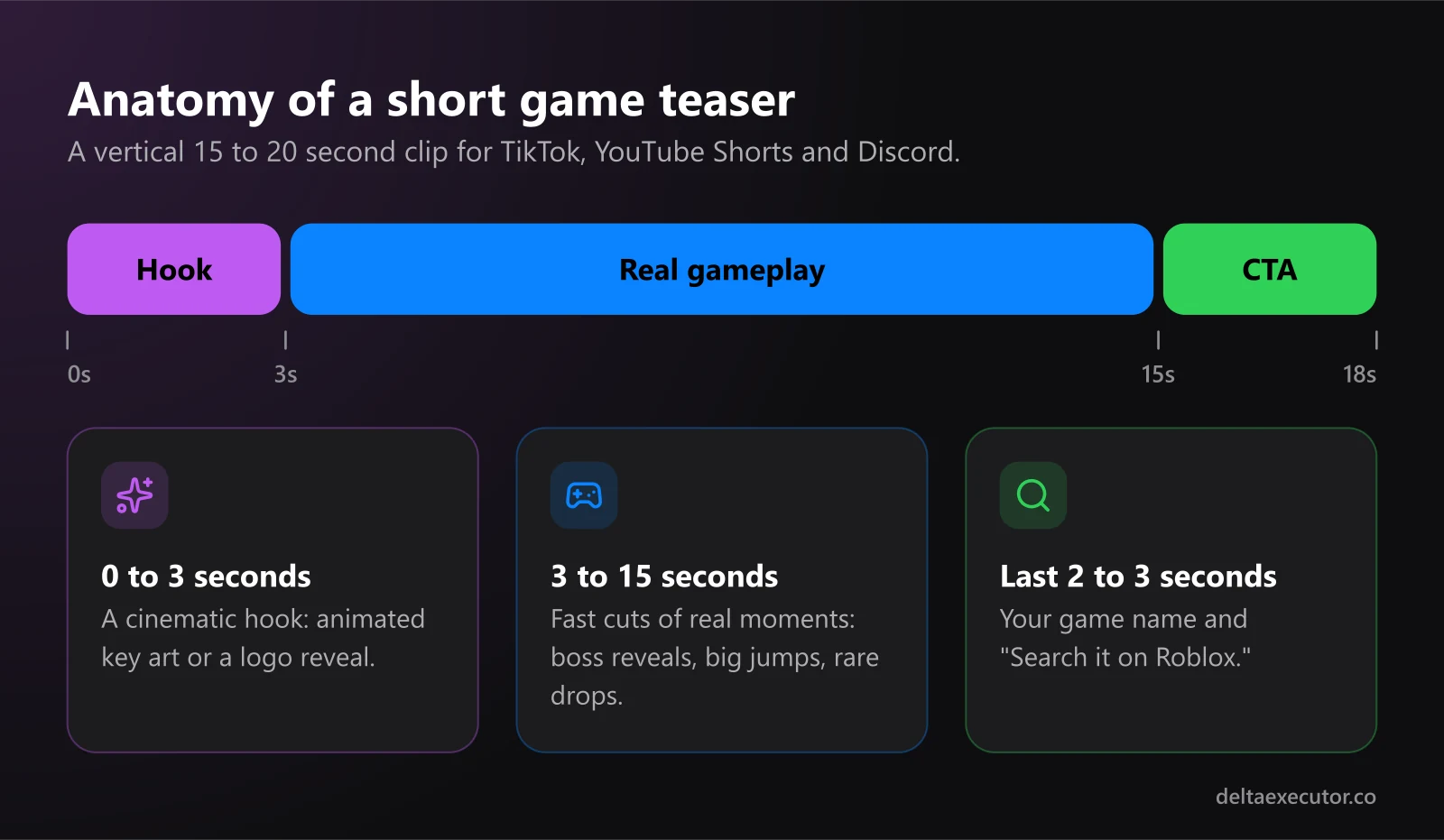 Timeline of an 18-second game teaser: a 3-second hook, 12 seconds of real gameplay, and a 3-second call to action