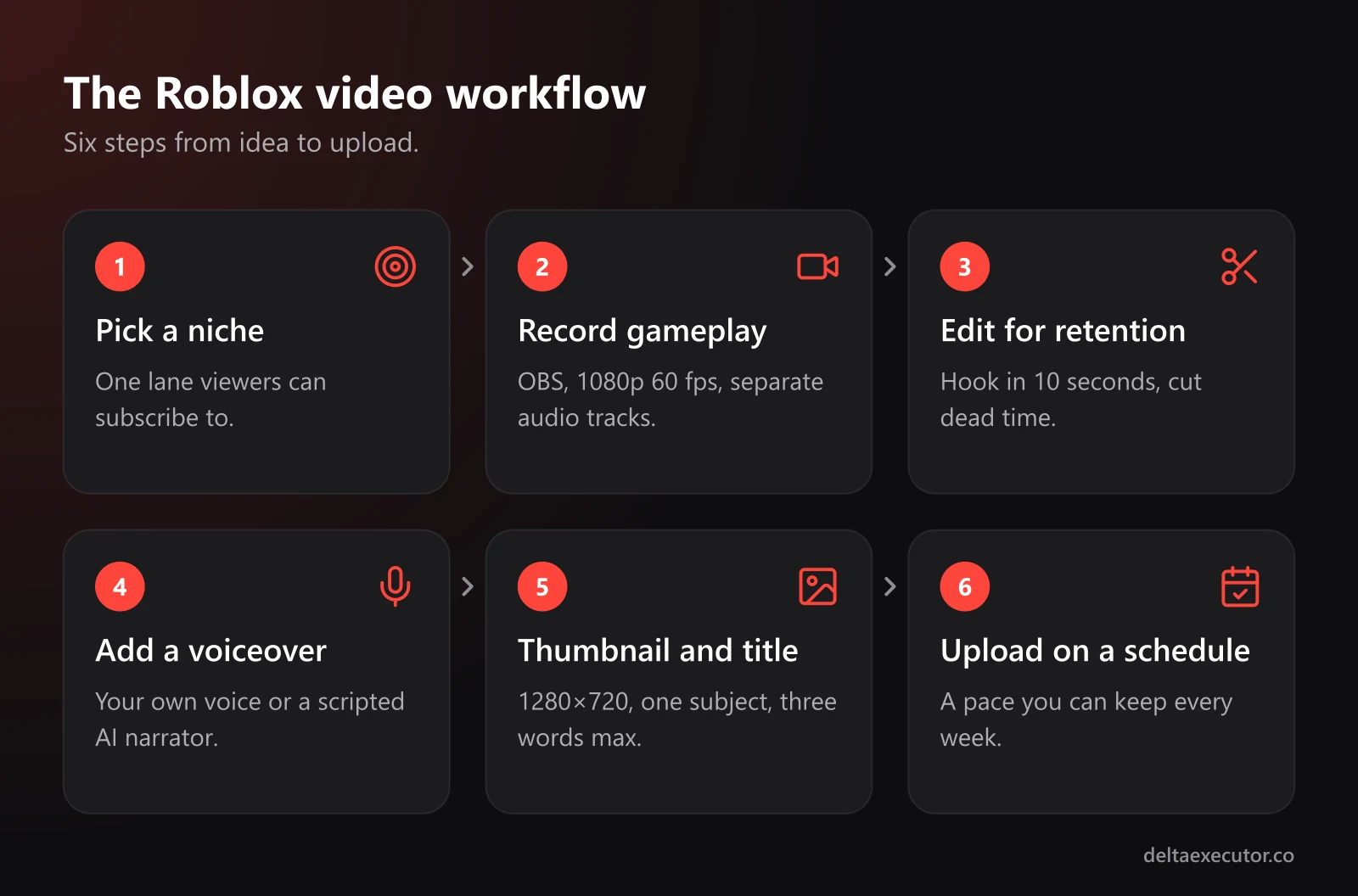 Six-step workflow for a Roblox YouTube video: pick a niche, record, edit, add a voiceover, make the thumbnail and title, upload on a schedule