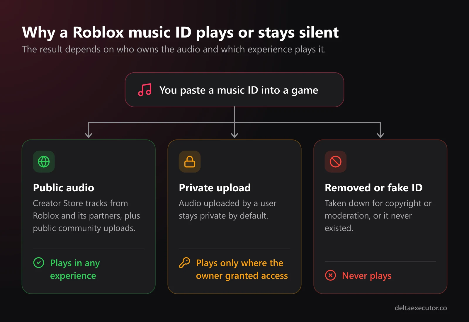 Diagram of the three outcomes when you paste a Roblox music ID: public audio plays everywhere, private uploads play only where access was granted, removed IDs never play